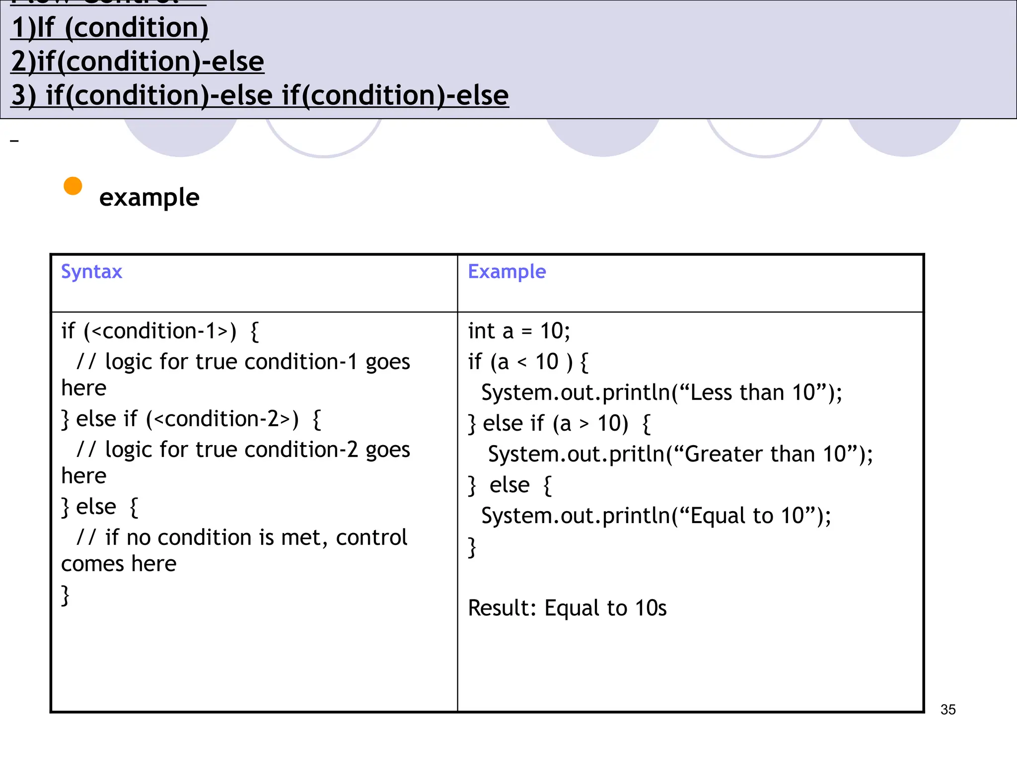 35
Flow Control –
1)If (condition)
2)if(condition)-else
3) if(condition)-else if(condition)-else
 example
Syntax Example
if (<condition-1>) {
// logic for true condition-1 goes
here
} else if (<condition-2>) {
// logic for true condition-2 goes
here
} else {
// if no condition is met, control
comes here
}
int a = 10;
if (a < 10 ) {
System.out.println(“Less than 10”);
} else if (a > 10) {
System.out.pritln(“Greater than 10”);
} else {
System.out.println(“Equal to 10”);
}
Result: Equal to 10s
 