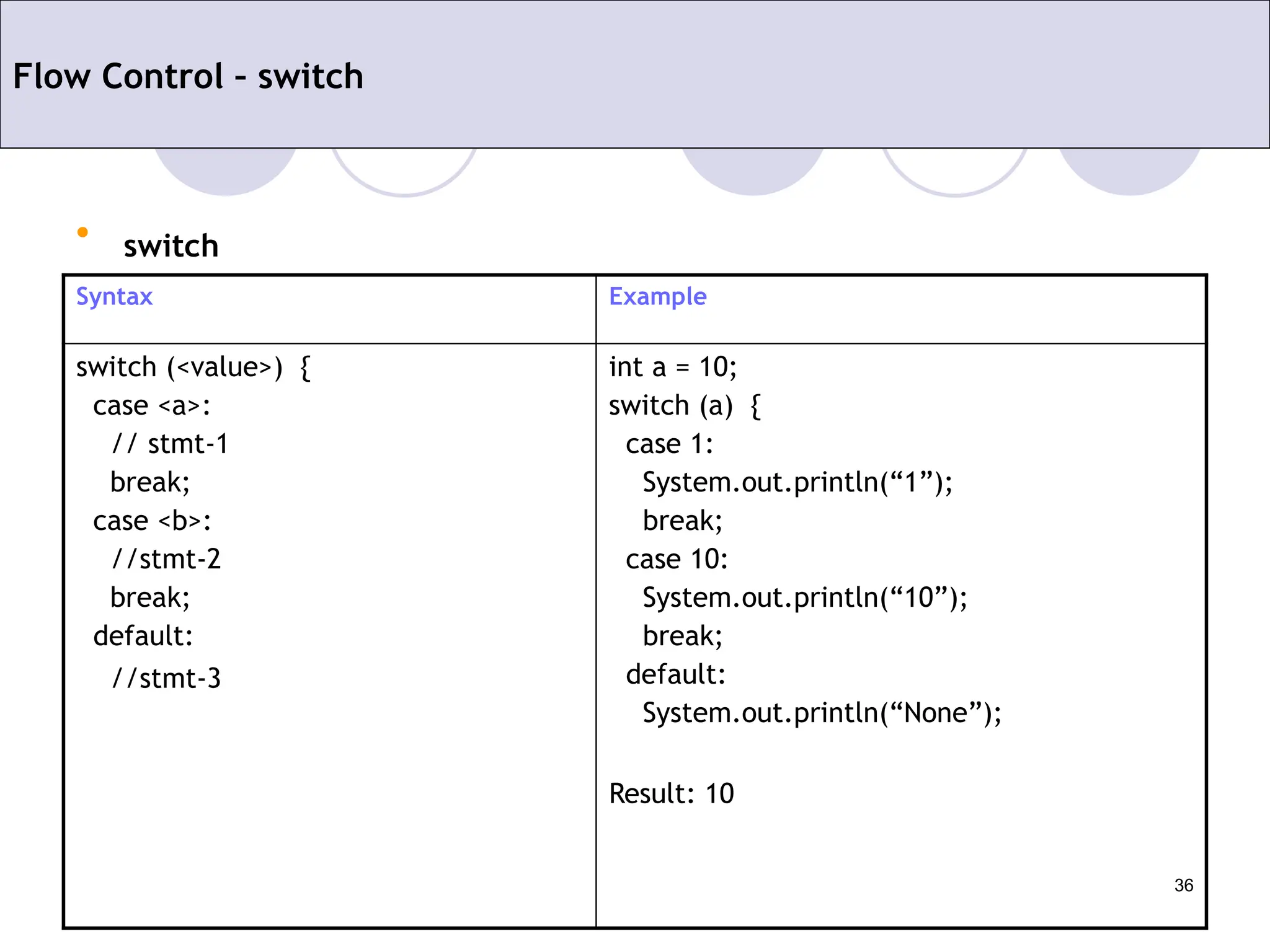 36
Flow Control – switch
Syntax Example
switch (<value>) {
case <a>:
// stmt-1
break;
case <b>:
//stmt-2
break;
default:
//stmt-3
int a = 10;
switch (a) {
case 1:
System.out.println(“1”);
break;
case 10:
System.out.println(“10”);
break;
default:
System.out.println(“None”);
Result: 10
• switch
 