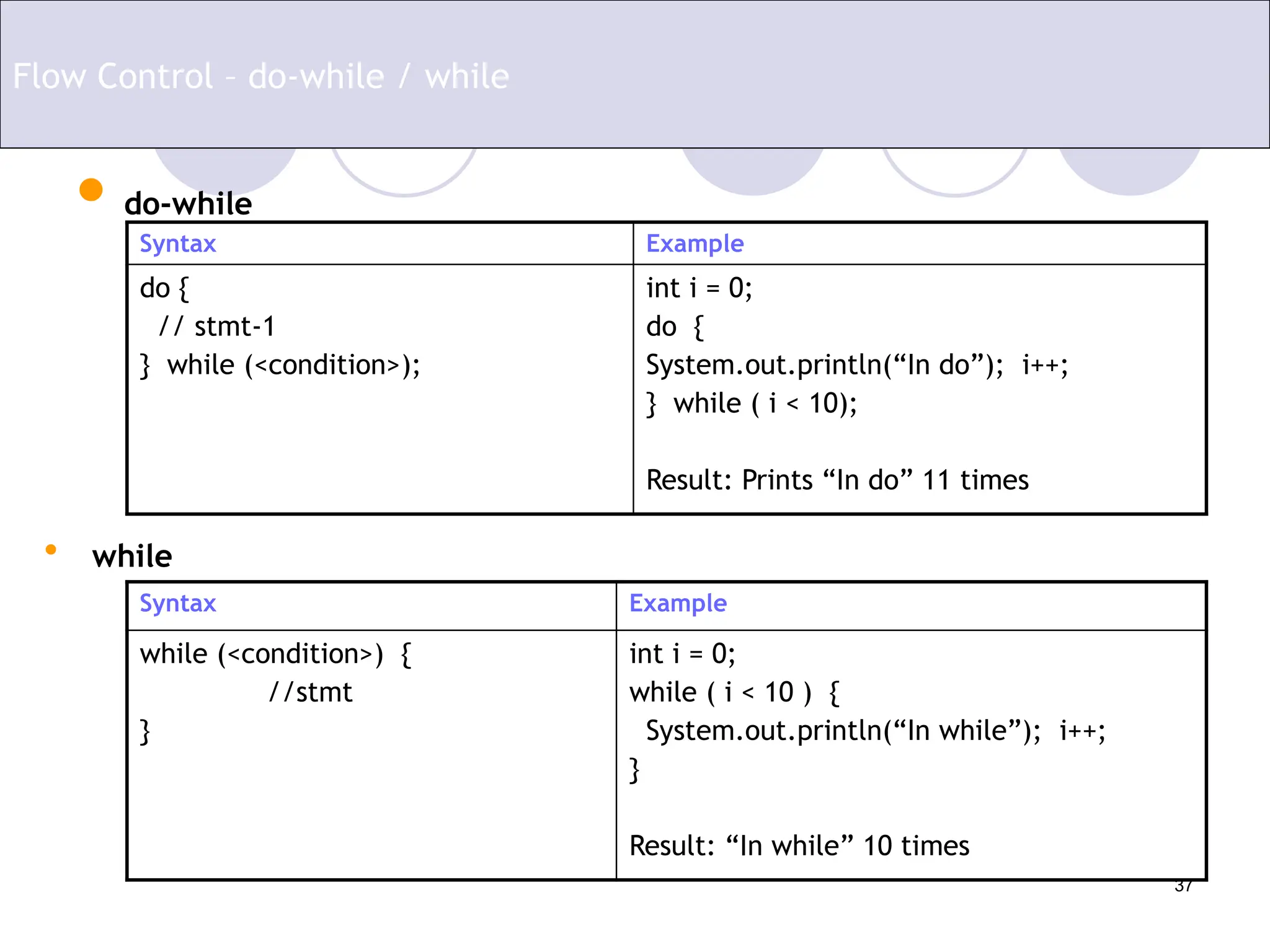 37
Flow Control – do-while / while
 do-while
Syntax Example
do {
// stmt-1
} while (<condition>);
int i = 0;
do {
System.out.println(“In do”); i++;
} while ( i < 10);
Result: Prints “In do” 11 times
• while
Syntax Example
while (<condition>) {
//stmt
}
int i = 0;
while ( i < 10 ) {
System.out.println(“In while”); i++;
}
Result: “In while” 10 times
 