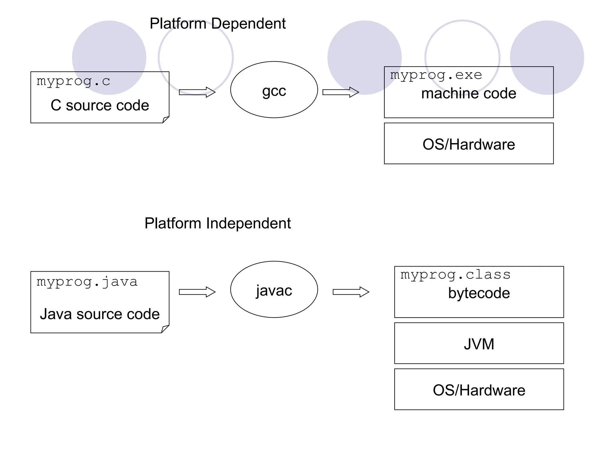 OS/Hardware
machine code
C source code
myprog.c
gcc
myprog.exe
Platform Dependent
JVM
bytecode
Java source code
myprog.java
javac
myprog.class
OS/Hardware
Platform Independent
 