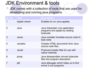 JDK Environment & tools
JDK comes with a collection of tools that are used for
developing and running java programs.
Sr. No Tool Description
1 Applet viewer Enables to run Java applets.
2 Java Java Interpreter runs application
programs and applet by reading
bytecode.
3 Javac Java complier translate source code to
byte code.
4 Javadoc Creates HTML documents from Java
source code files.
5 Javah Produces header files for use with
native methods
6 javap Java disassembler convert bytecode
files into program description
7 jdb Java debugger which helps us to find
errors in our programs
 