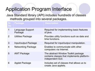 Application Program Interface
Java Standard library (API) includes hundreds of classes
methods grouped into several packages.
Sr.
No
Package Description
1 Language Support
Package
Required for implementing basic features
of java.
2 Utilities Package Provides utility functions such as date and
time functions.
3 Input/output Package Required for input/output manipulation.
4 Networking Package Enables to communicate with other
computers via Internet.
5 AWT Package The abstract Window Toolkit package
contains classes that implements platform-
independent GUI.
6 Applet Package Includes set of classes that allows us to
create Java applets.
 