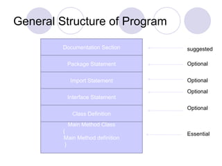 General Structure of Program
Documentation Section
Package Statement
Import Statement
Main Method Class
{
Main Method definition
}
Interface Statement
Class Definition
suggested
Optional
Optional
Optional
Optional
Essential
 