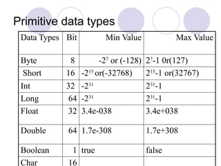 Primitive data types
Data Types Bit Min Value Max Value
Byte 8 -27
or (-128) 27
-1 0r(127)
Short 16 -215
or(-32768) 215
-1 or(32767)
Int 32 -231
231
-1
Long 64 -231
231
-1
Float 32 3.4e-038 3.4e+038
Double 64 1.7e-308 1.7e+308
Boolean 1 true false
Char 16
 