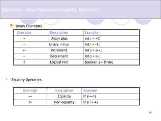 30
 Unary Operators
Operator Description Example
+ Unary plus int i = +1;
- Unary minus int i = -1;
++ Increment int j = i++;
-- Decrement int j = i--;
! Logical Not boolean j = !true;
Operators – Unary Operators/Equality Operators
Operator Description Example
== Equality If (i==1)
!= Non equality If (i != 4)
• Equality Operators
 