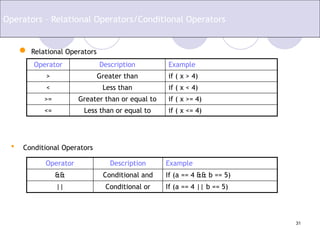 31
 Relational Operators
Operator Description Example
> Greater than if ( x > 4)
< Less than if ( x < 4)
>= Greater than or equal to if ( x >= 4)
<= Less than or equal to if ( x <= 4)
Operators – Relational Operators/Conditional Operators
Operator Description Example
&& Conditional and If (a == 4 && b == 5)
|| Conditional or If (a == 4 || b == 5)
• Conditional Operators
 