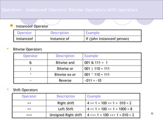 32
 instanceof Operator
Operator Description Example
instanceof Instamce of If (john instanceof person)
Operators – instanceof Operator/Bitwise Operators/shift operators
Operator Description Example
& Bitwise and 001 & 111 = 1
| Bitwise or 001 | 110 = 111
^ Bitwise ex-or 001 ^ 110 = 111
~ Reverse ~011 = -10
• Bitwise Operators
• Shift Operators
Operator Description Example
>> Right shift 4 >> 1 = 100 >> 1 = 010 = 2
<< Left Shift 4 << 1 = 100 << 1 = 1000 = 8
>>> Unsigned Right shift 4 >>> 1 = 100 >>> 1 = 010 = 2
 
