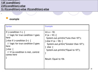 35
Flow Control –
1)If (condition)
2)if(condition)-else
3) if(condition)-else if(condition)-else
 example
Syntax Example
if (<condition-1>) {
// logic for true condition-1 goes
here
} else if (<condition-2>) {
// logic for true condition-2 goes
here
} else {
// if no condition is met, control
comes here
}
int a = 10;
if (a < 10 ) {
System.out.println(“Less than 10”);
} else if (a > 10) {
System.out.pritln(“Greater than 10”);
} else {
System.out.println(“Equal to 10”);
}
Result: Equal to 10s
 
