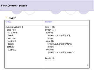 36
Flow Control – switch
Syntax Example
switch (<value>) {
case <a>:
// stmt-1
break;
case <b>:
//stmt-2
break;
default:
//stmt-3
int a = 10;
switch (a) {
case 1:
System.out.println(“1”);
break;
case 10:
System.out.println(“10”);
break;
default:
System.out.println(“None”);
Result: 10
• switch
 