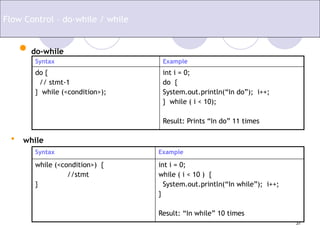 37
Flow Control – do-while / while
 do-while
Syntax Example
do {
// stmt-1
} while (<condition>);
int i = 0;
do {
System.out.println(“In do”); i++;
} while ( i < 10);
Result: Prints “In do” 11 times
• while
Syntax Example
while (<condition>) {
//stmt
}
int i = 0;
while ( i < 10 ) {
System.out.println(“In while”); i++;
}
Result: “In while” 10 times
 