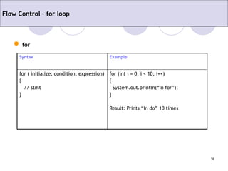 38
Flow Control – for loop
 for
Syntax Example
for ( initialize; condition; expression)
{
// stmt
}
for (int i = 0; i < 10; i++)
{
System.out.println(“In for”);
}
Result: Prints “In do” 10 times
 