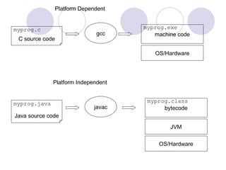 OS/Hardware
machine code
C source code
myprog.c
gcc
myprog.exe
Platform Dependent
JVM
bytecode
Java source code
myprog.java
javac
myprog.class
OS/Hardware
Platform Independent
 