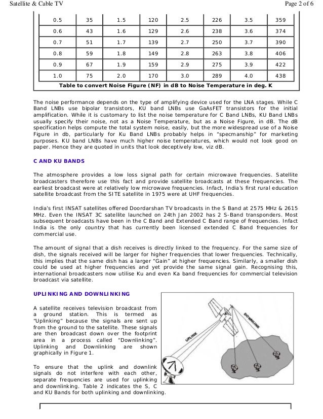 Basics Of C Ku And Lnb