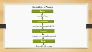 Basics of C Lecture 2[16097].pptx