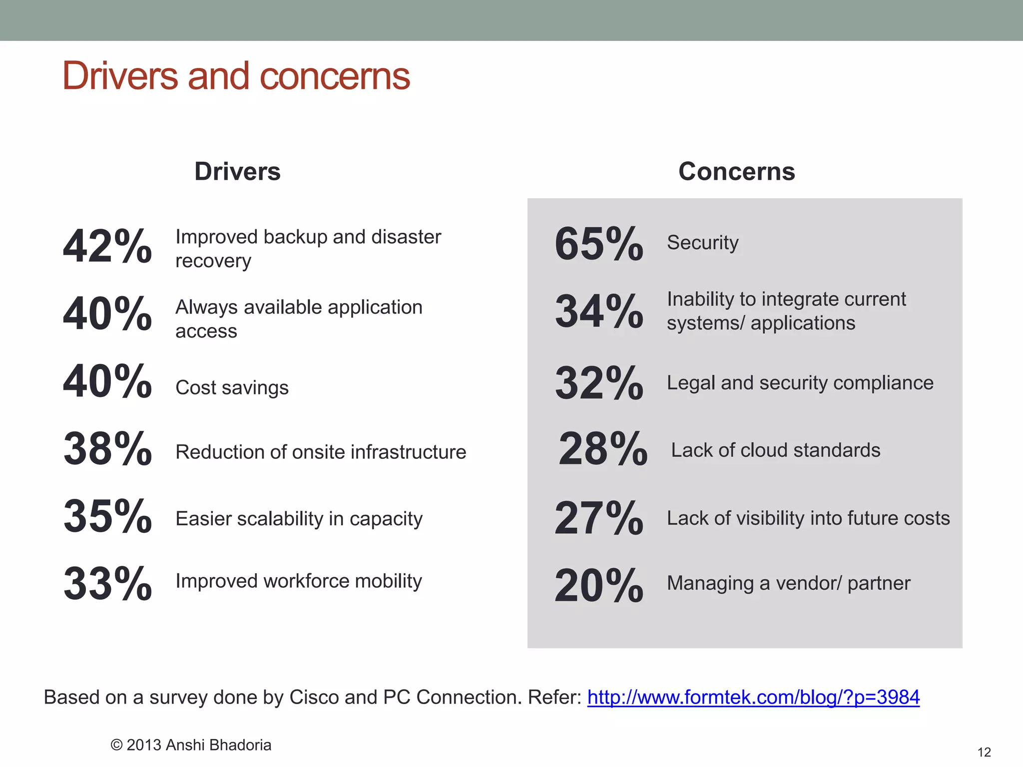 Drivers and concerns 
12 
Based on a survey done by Cisco and PC Connection. Refer: http://www.formtek.com/blog/?p=3984 
65% 
Security 
34% 
Inability to integrate current systems/ applications 
32% 
Legal and security compliance 
28% 
Lack of cloud standards 
27% 
Lack of visibility into future costs 
20% 
Managing a vendor/ partner 
42% 
Improved backup and disaster recovery 
40% 
Always available application access 
40% 
Cost savings 
38% 
Reduction of onsite infrastructure 
35% 
Easier scalability in capacity 
33% 
Improved workforce mobility 
Drivers 
Concerns 
© 2013 Anshi Bhadoria  