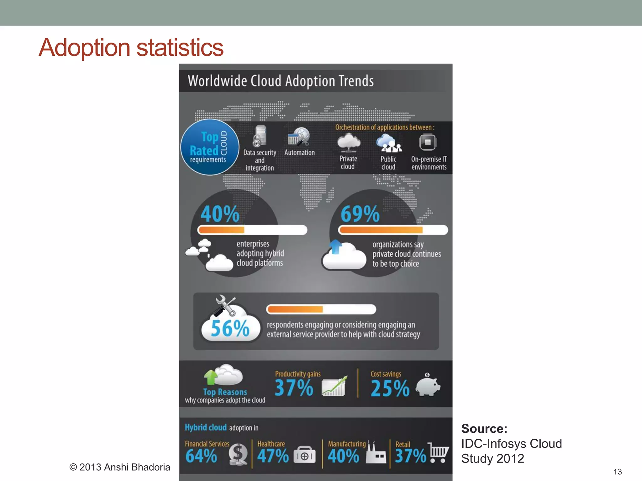 Adoption statistics 
13 
Source: IDC-Infosys Cloud Study 2012 
© 2013 Anshi Bhadoria  