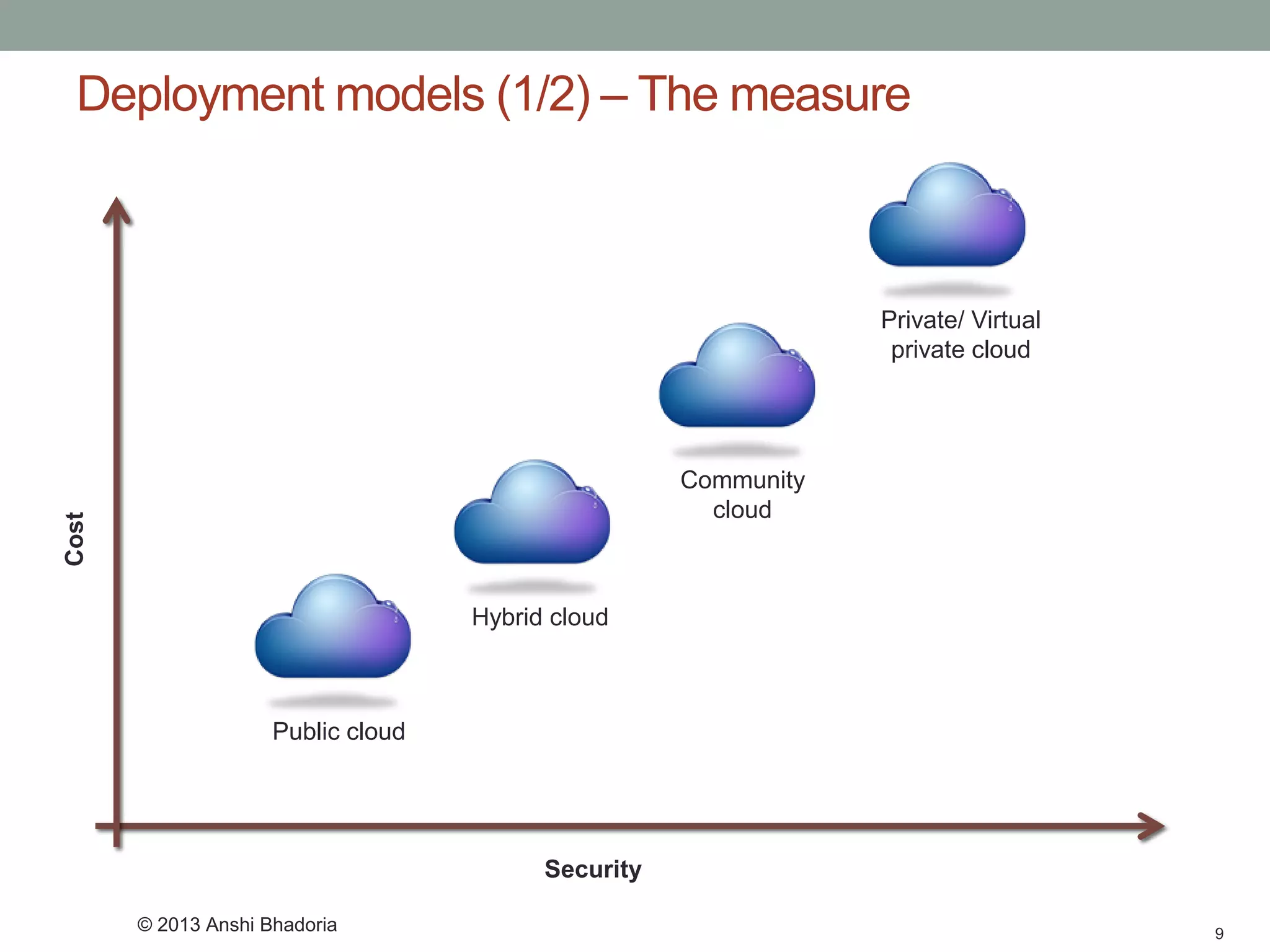 Deployment models (1/2) –The measure 
9 
Cost 
Security 
Private/ Virtual private cloud 
Community cloud 
Hybrid cloud 
Public cloud 
© 2013 Anshi Bhadoria  