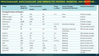 PROCOAGULANT, ANTICOAGULANT, AND FIBRINOLYTIC PROTEINS, INHIBITORS, AND RECEPTORS :-
21
Dr. Manoj Kahar BCL, Navsari.
 