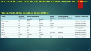FIBRINOLYTIC PROTEINS, INHIBITORS, AND RECEPTORS
23
Dr. Manoj Kahar BCL, Navsari.
PROCOAGULANT, ANTICOAGULANT, AND FIBRINOLYTIC PROTEINS, INHIBITORS, AND RECEPTORS :-
 