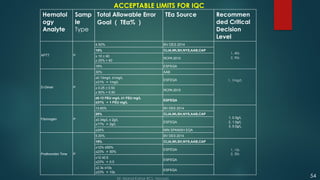 ACCEPTABLE LIMITS FOR IQC
Hematol
ogy
Analyte
Samp
le
Type
Total Allowable Error
Goal （ TEa% ）
TEa Source Recommen
ded Critical
Decision
Level
APTT P
4.50% BV DES 2014
1, 40s
2, 90s
15% CLIA,WLSH,NYS,AAB,CAP
± 10 < 40
± 25% > 40
RCPA 2010
18% ESFEQA
D-Dimer P
30% AAB
1, 1mg/L
±0.13mg/L ≤1mg/L
±31% ＞ 1mg/L
ESFEQA
± 0.25 < 0.50
± 50% > 0.50
RCPA 2010
±0.13 FEU mg/L ≤1 FEU mg/L
±31% ＞ 1 FEU mg/L
ESFEQA
Fibrinogen P
13.60% BV DES 2014
1, 0.3g/L
2, 1.0g/L
3, 5.0g/L
20% CLIA,WLSH,NYS,AAB,CAP
±0.34g/L ≤ 2g/L
±17% ＞ 2g/L
ESFEQA
±24% MIN SPANISH EQA
Prothrombin Time P
5.30% BV DES 2014
15% CLIA,WLSH,NYS,AAB,CAP
1, 15s
2, 30s
±12% ≤50%
±23% ＞ 50%
ESFEQA
±12 ≤0.5
±23% ＞ 0.5
ESFEQA
±2.3s ≤10s
±23% ＞ 10s
ESFEQA
54
Dr. Manoj Kahar BCL, Navsari.
 