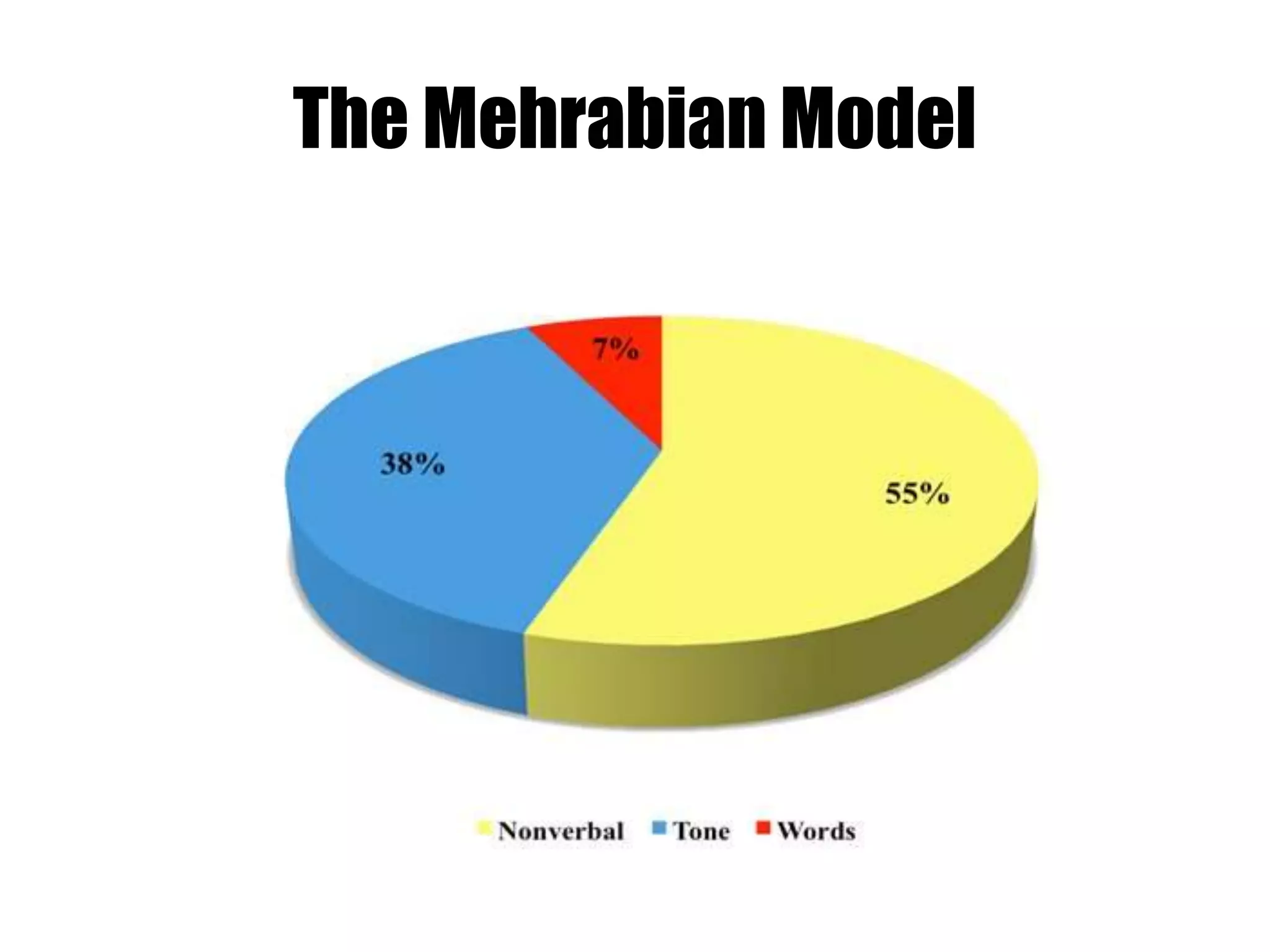 Basics of communication | PPTX