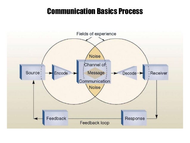 Basics of communication