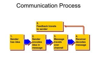 Basics of Communication 1.pptx