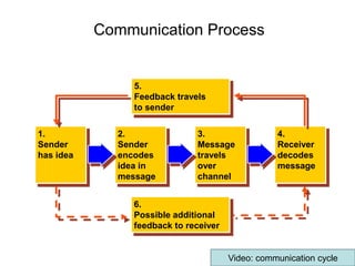 Basics of Communication 1.pptx