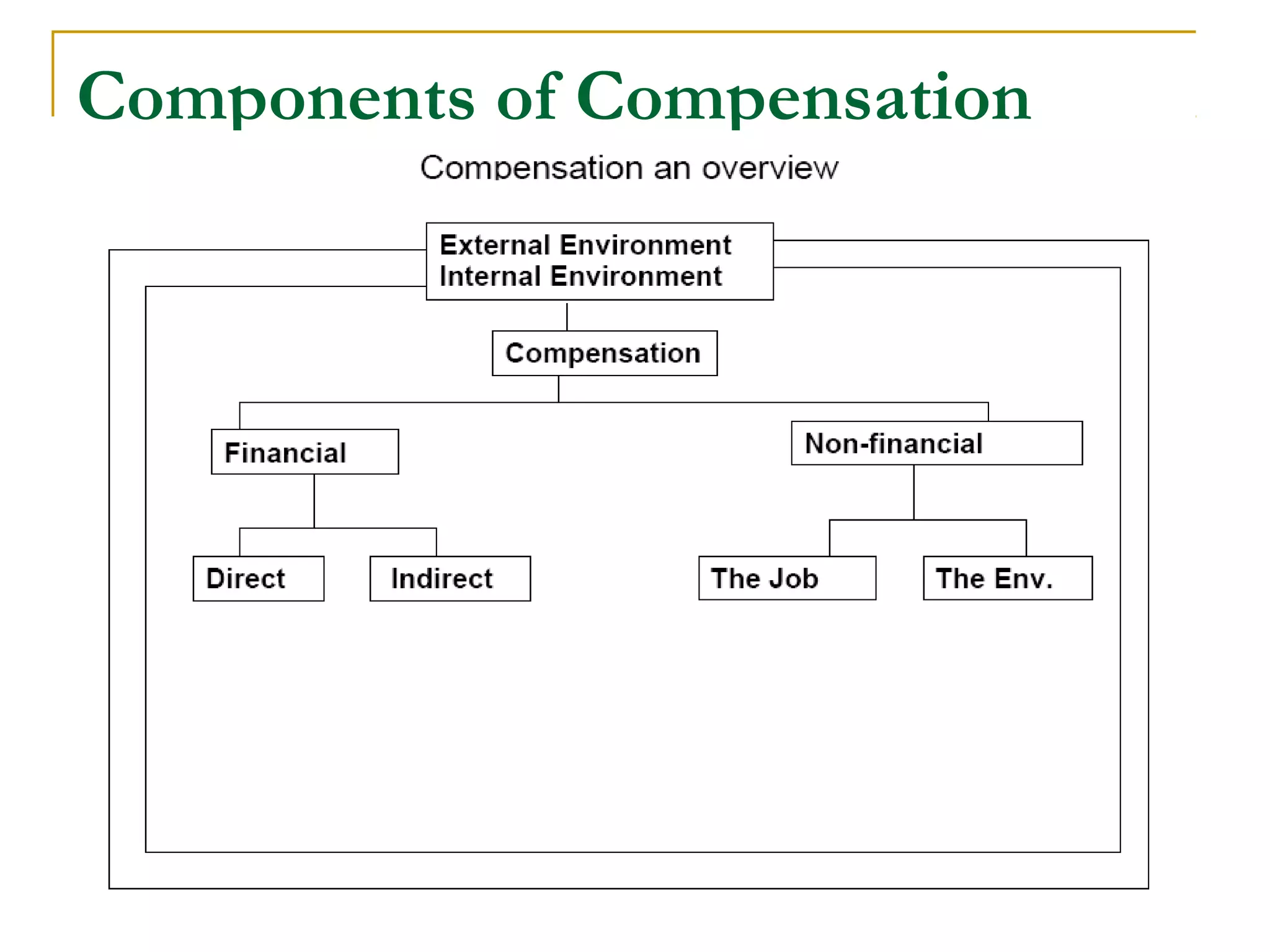 Components of Compensation
 