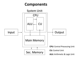 Input Output
Main Memory
ALU CU
Sec. Memory
CPU
CPU: Central Processing Unit
CU: Control Unit
ALU: Arithmetic & Logic Unit
System Unit
Components
 
