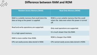 Difference between RAM and ROM
Random Access Memory (RAM) Read Only Memory (ROM)
RAM is a volatile memory that could store the
data as long as the power is supplied
ROM is a non-volatile memory that the could
retain the data even when the power is turned
off.
Read and write operations are supported.
Only read operations are supported.
It is a high-speed memory.
It is much slower than the RAM.
RAM is more costlier than ROM.
ROM is cheaper than RAM.
CPU can easily access data stored in RAM. CPU cannot easily access data stored in ROM.
 