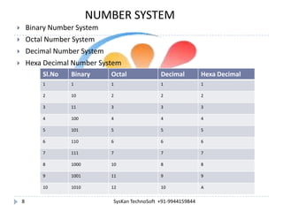 NUMBER SYSTEM
Binary Number System
Octal Number System
Decimal Number System
Hexa Decimal Number System






Sl.No

Octal

Decimal

Hexa Decimal

1

1

1

1

1

2

10

2

2

2

3

11

3

3

3

4

100

4

4

4

5

101

5

5

5

6

110

6

6

6

7

111

7

7

7

8

1000

10

8

8

9

1001

11

9

9

10

8

Binary

1010

12

10

A

SysKan TechnoSoft +91-9944159844

 