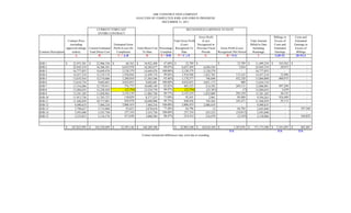 Contract Description
Contract Price
(including
approved change
orders)
Current Estimated
Total Direct Cost
Estimated Gross
Profit (Loss) On
Completion
Total Direct Cost
To Date
Percentage
Complete
Total Gross Profit
(Loss)
Recognized To
Date
Gross Profit
(Loss)
Recognized in
Previous Fiscal
Periods
Gross Profit (Loss)
Recognized This Period
Total Amount
Billed to Date
Including
Retainage
Billings in
Excess of
Costs and
Estimated
Earnings
Costs and
Estimated
Earnings in
Excess of
Billings
A B C = A-B D E = D/B F = C x E G H = F-G I I-(D+F) (D+F)-I
JOB 1 22,975,301$ 22,906,536$ 68,765$ 10,922,498$ 47.68% 32,789$ -$ 32,789$ 11,499,229$ 543,942$ -$
JOB 2 22,942,319 16,306,341 6,635,978 16,285,677 99.87% 6,627,569 6,620,545 7,024 22,942,319 29,073 -
JOB 3 16,777,855 14,649,476 2,128,379 14,649,476 100.00% 2,128,379 2,128,379 - 16,777,855 - -
JOB 4 14,457,218 12,519,174 1,938,044 12,499,174 99.84% 1,934,948 1,822,785 112,163 14,457,218 23,096 -
JOB 5 13,635,416 12,374,606 1,260,810 11,565,546 93.46% 1,178,377 746,049 432,328 13,604,898 860,975 -
JOB 6 13,634,734 9,602,681 4,032,053 9,602,681 100.00% 4,032,053 4,031,173 880 13,634,734 - -
JOB 7 13,316,686 12,739,911 576,775 10,680,149 83.83% 483,523 214,392 269,131 12,060,881 897,209 -
JOB 8 13,204,635 13,228,429 (23,794) 13,224,770 99.97% (23,794) (23,787) (7) 13,204,635 3,659 -
JOB 9 13,181,102 11,028,963 2,152,139 11,003,748 99.77% 2,147,219 1,852,009 295,210 13,181,102 30,135 -
JOB 10 11,913,756 11,783,727 130,029 8,377,333 71.09% 92,441 2,961 89,480 9,394,263 924,489 -
JOB 11 11,568,859 10,717,881 850,978 10,690,908 99.75% 848,836 745,365 103,471 11,568,859 29,115 -
JOB 12 9,490,635 7,484,216 2,006,419 7,484,216 100.00% 2,006,419 2,006,419 - 9,490,635 - -
JOB 13 3,798,627 3,715,004 83,623 2,878,618 77.49% 64,796 12 64,784 2,645,846 - 297,568
JOB 14 3,593,040 3,355,730 237,310 3,355,730 100.00% 237,310 255,323 (18,013) 3,593,040 - -
JOB 15 3,333,812 3,116,174 217,638 3,068,584 98.47% 214,314 216,479 (2,165) 3,118,066 - 164,832
187,823,995$ 165,528,849$ 22,295,146$ 146,289,108$ 22,005,180$ 20,618,104$ 1,387,076$ 171,173,580$ 3,341,693$ 462,401$
F/S F/S F/S
Certain immaterial differences may exist due to rounding.
ENTIRE CONTRACT
ABC CONSTRUCTION COMPANY
ANALYSIS OF COMPLETED JOBS AND JOBS IN PROGRESS
DECEMBER 31, 2011
CURRENT FORECAST RECOGNIZED EARNINGS TO DATE
 