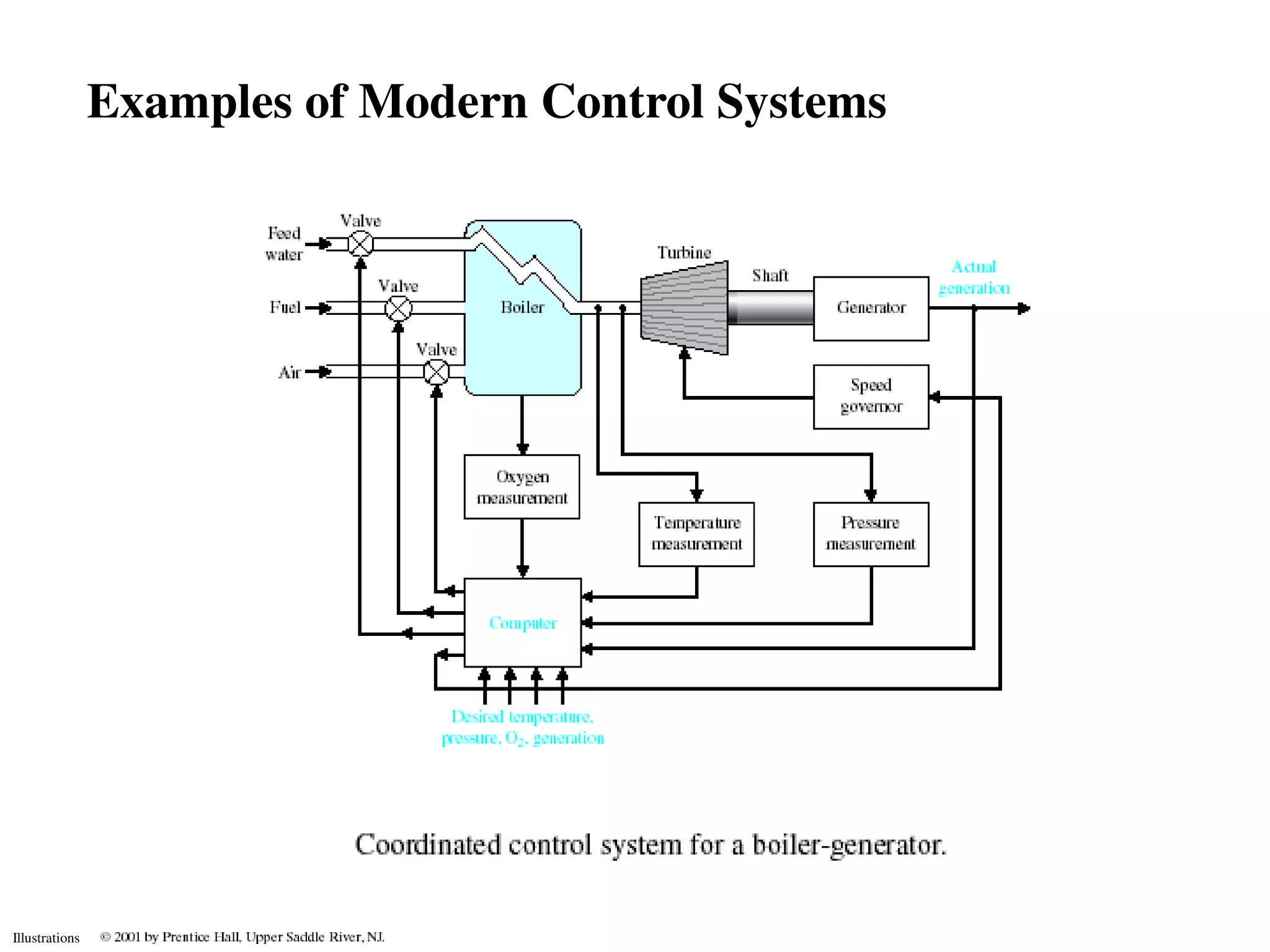Examples of Modern Control Systems




Illustrations
 