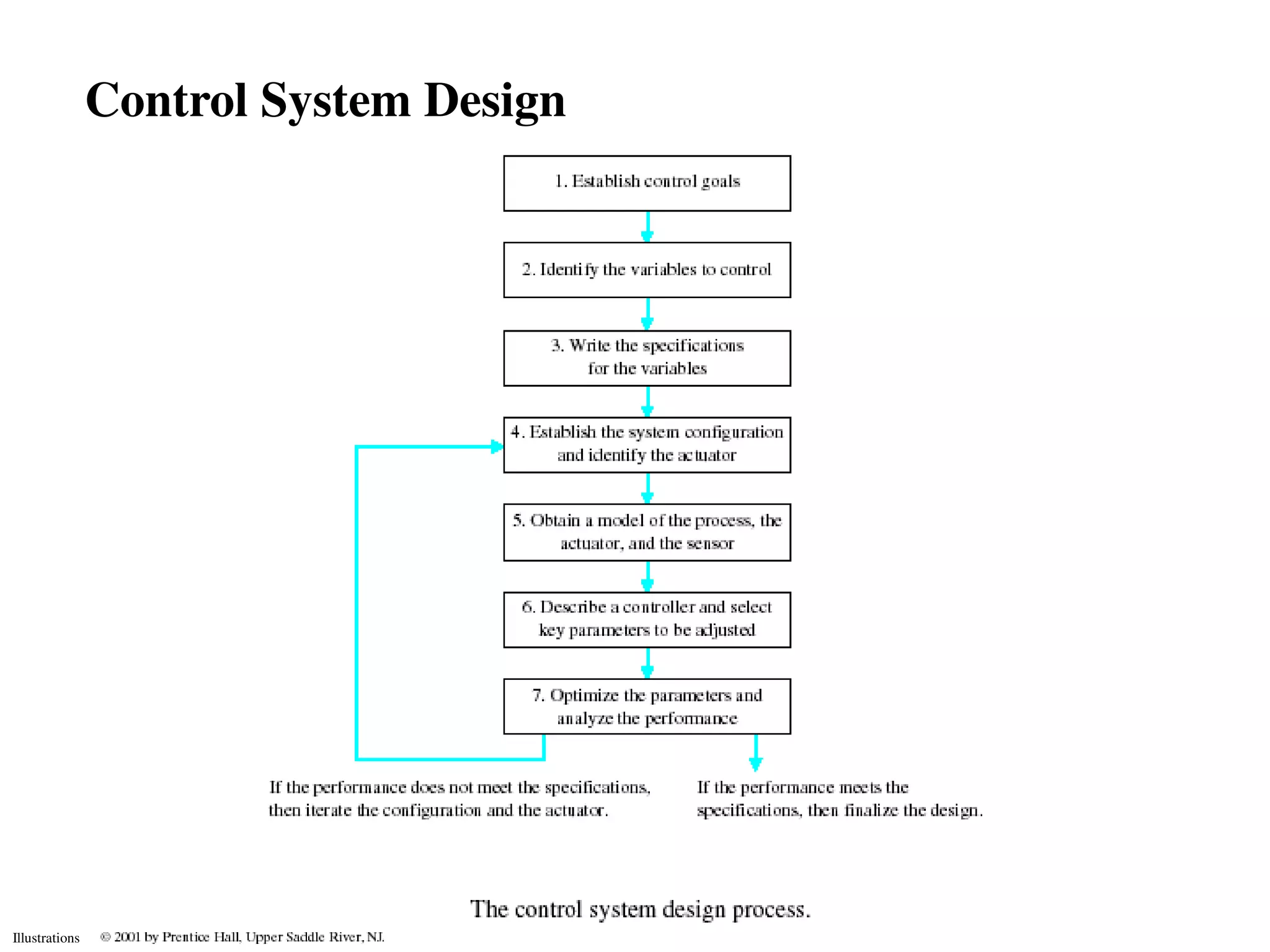 Control System Design




Illustrations
 