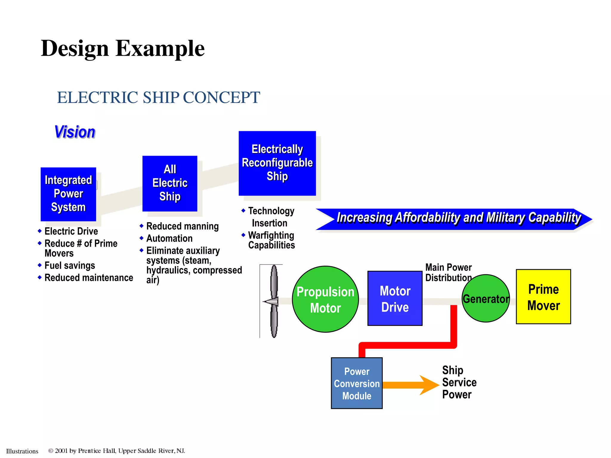 Design Example
                  ELECTRIC SHIP CONCEPT

                 Vision
                                                          Electrically
                                                        Reconfigurable
                                       All
                Integrated                                   Ship
                                     Electric
                  Power               Ship
                  System                                 Technology
                                  Reduced manning
                                                                               Increasing Affordability and Military Capability
             Electric Drive
                                                           Insertion
                                  Automation            Warfighting
             Reduce # of Prime
                                  Eliminate auxiliary
                                                          Capabilities
              Movers
             Fuel savings         systems (steam,
             Reduced maintenance air)
                                   hydraulics, compressed                                       Main Power
                                                                                                Distribution
                                                                         Propulsion     Motor                        Prime
                                                                                                         Generator
                                                                           Motor        Drive                        Mover



                                                                                 Power              Ship
                                                                               Conversion           Service
                                                                                Module              Power



Illustrations
 
