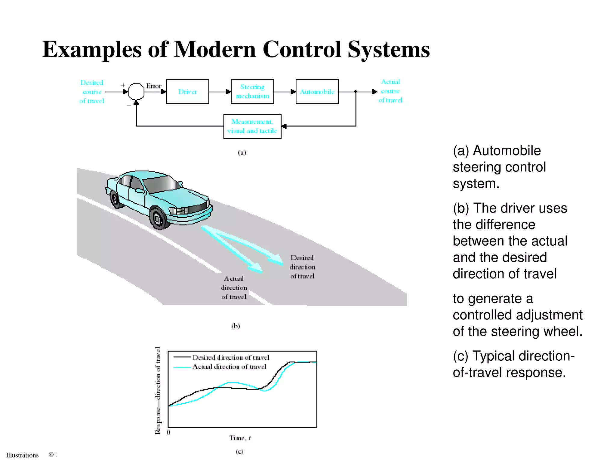 Examples of Modern Control Systems



                                                     (a) Automobile
                                                     steering control
                                                     system.
                                                     (b) The driver uses
                                                     the difference
                                                     between the actual
                                                     and the desired
                                                     direction of travel
                                                     to generate a
                                                     controlled adjustment
                                                     of the steering wheel.
                                                     (c) Typical direction-
                                                     of-travel response.




Illustrations
 