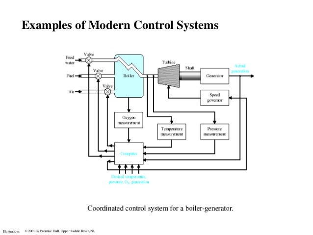 Basics of control system