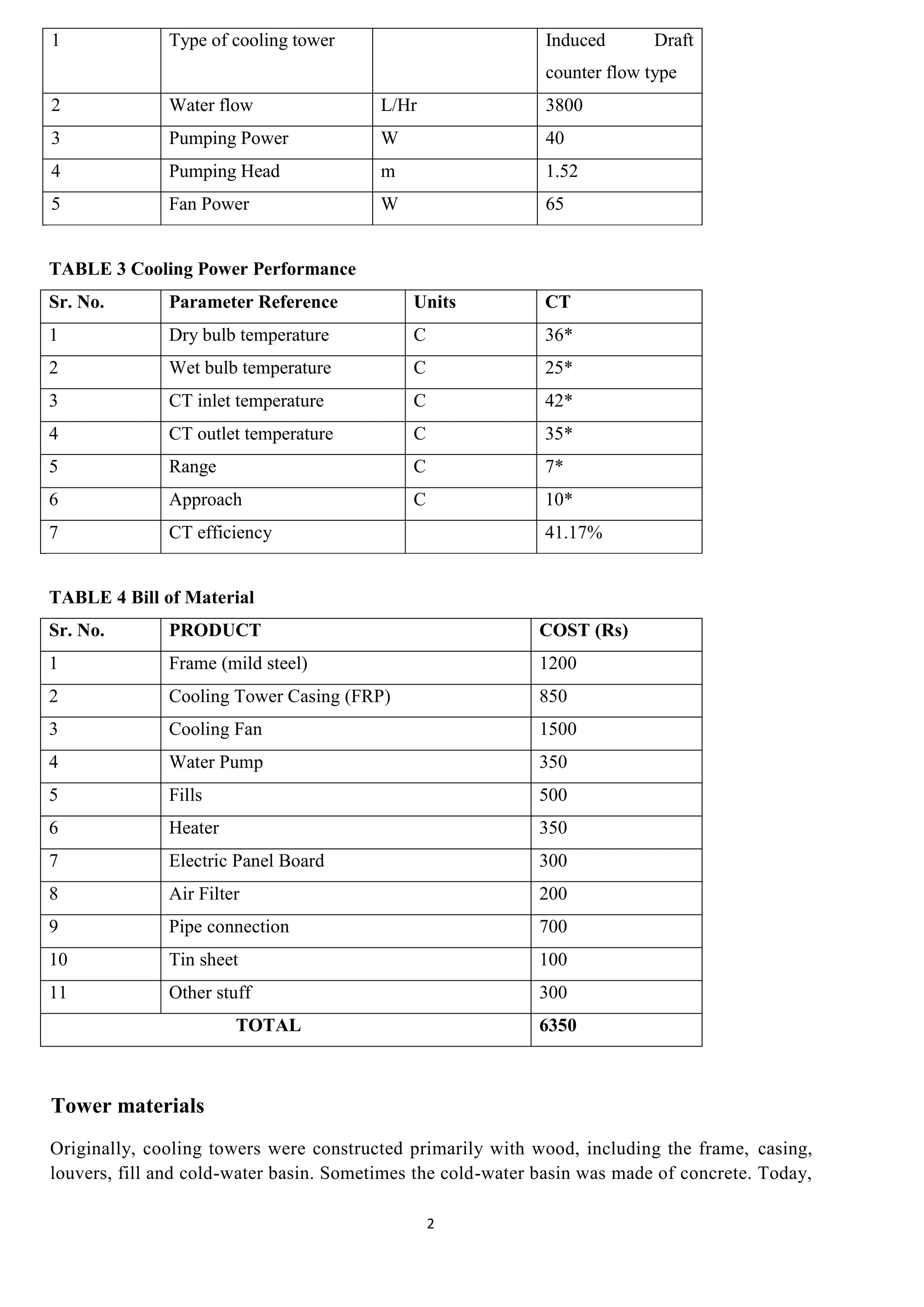 2
1 Type of cooling tower Induced Draft
counter flow type
2 Water flow L/Hr 3800
3 Pumping Power W 40
4 Pumping Head m 1.52
5 Fan Power W 65
TABLE 3 Cooling Power Performance
Sr. No. Parameter Reference Units CT
1 Dry bulb temperature C 36*
2 Wet bulb temperature C 25*
3 CT inlet temperature C 42*
4 CT outlet temperature C 35*
5 Range C 7*
6 Approach C 10*
7 CT efficiency 41.17%
TABLE 4 Bill of Material
Sr. No. PRODUCT COST (Rs)
1 Frame (mild steel) 1200
2 Cooling Tower Casing (FRP) 850
3 Cooling Fan 1500
4 Water Pump 350
5 Fills 500
6 Heater 350
7 Electric Panel Board 300
8 Air Filter 200
9 Pipe connection 700
10 Tin sheet 100
11 Other stuff 300
TOTAL 6350
Tower materials
Originally, cooling towers were constructed primarily with wood, including the frame, casing,
louvers, fill and cold-water basin. Sometimes the cold-water basin was made of concrete. Today,
 