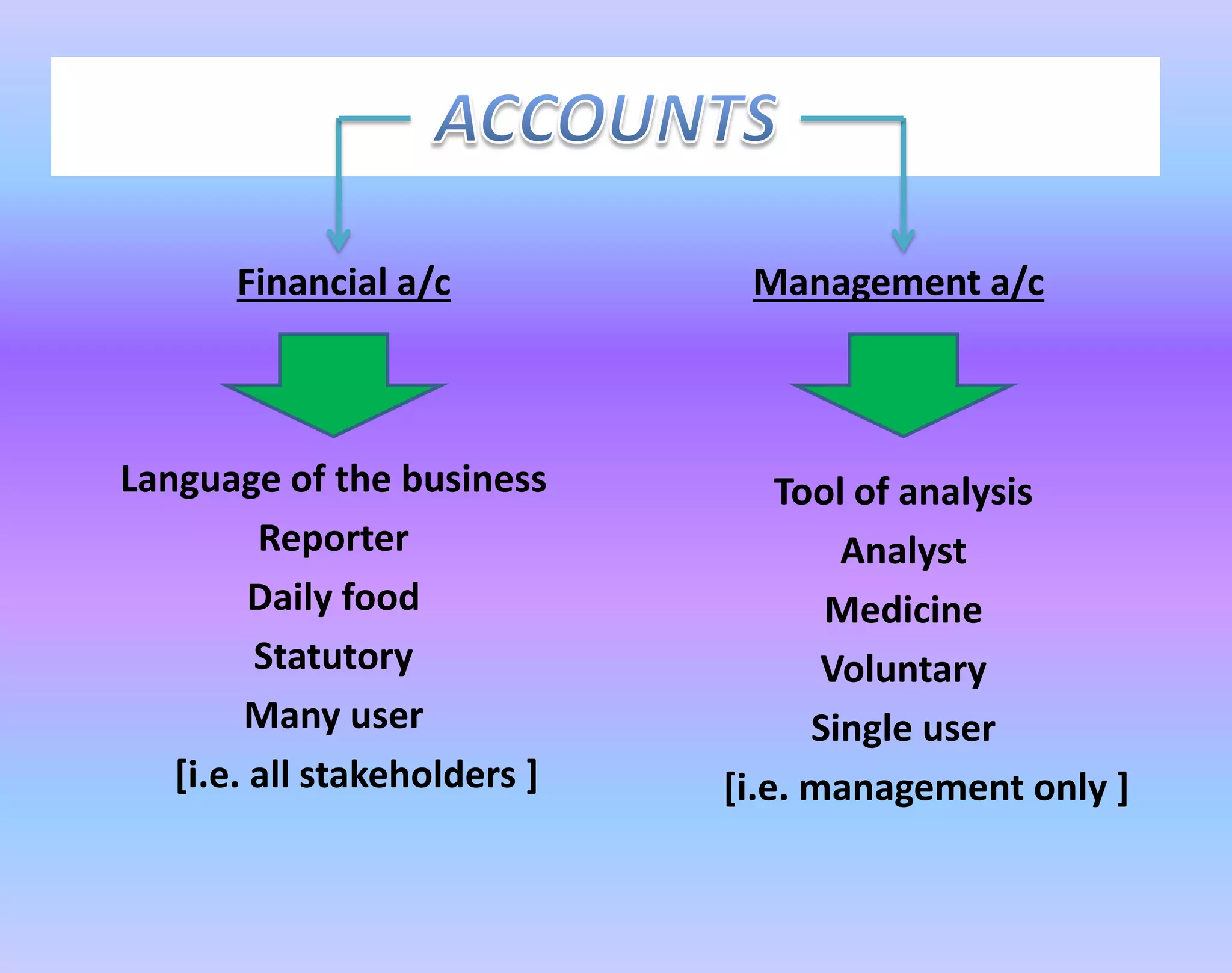Financial a/c
Language of the business
Reporter
Daily food
Statutory
Many user
[i.e. all stakeholders ]
Management a/c
Tool of analysis
Analyst
Medicine
Voluntary
Single user
[i.e. management only ]
 