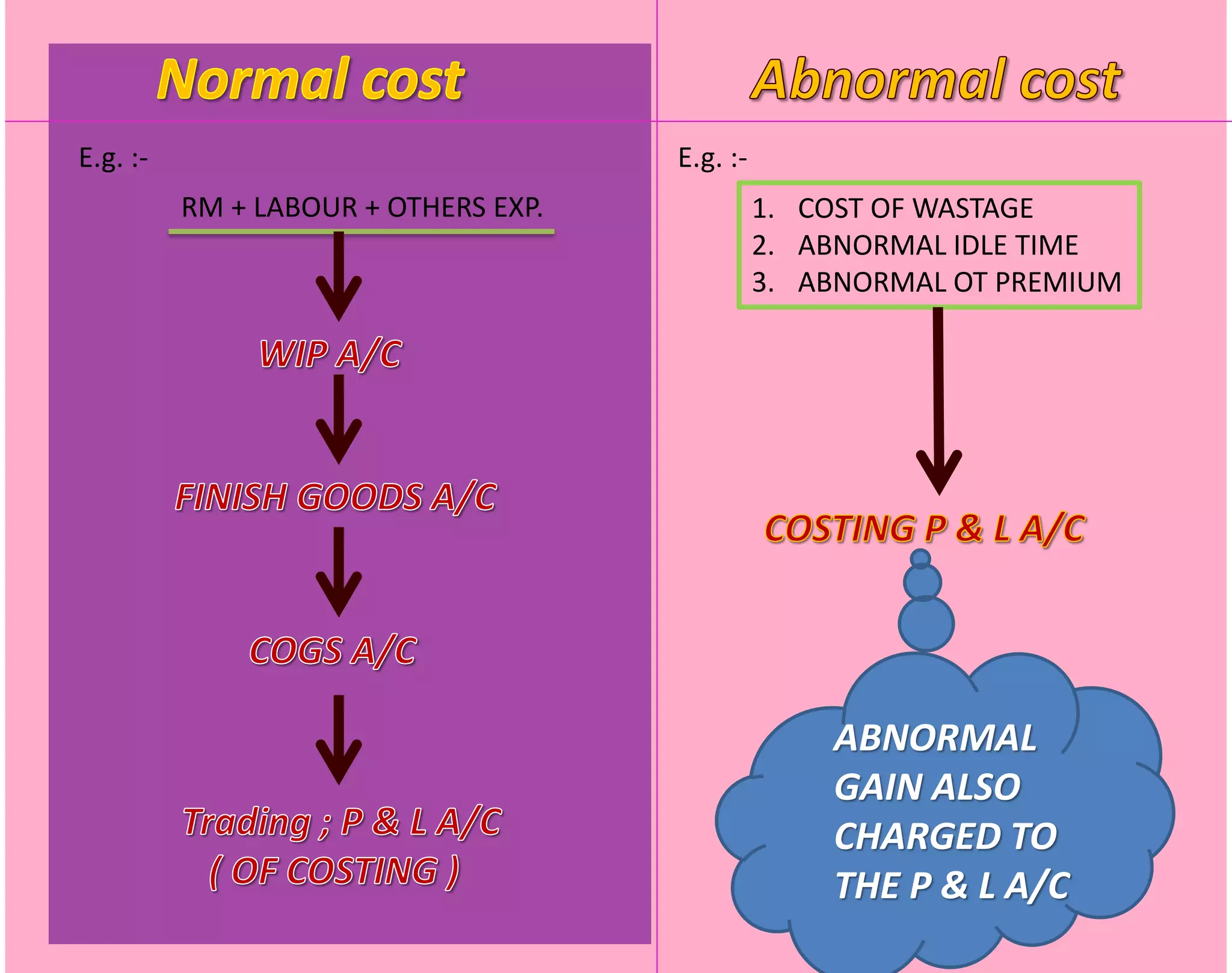 E.g. :- E.g. :-
RM + LABOUR + OTHERS EXP. 1. COST OF WASTAGE
2. ABNORMAL IDLE TIME
3. ABNORMAL OT PREMIUM
ABNORMAL
GAIN ALSO
CHARGED TO
THE P & L A/C
 