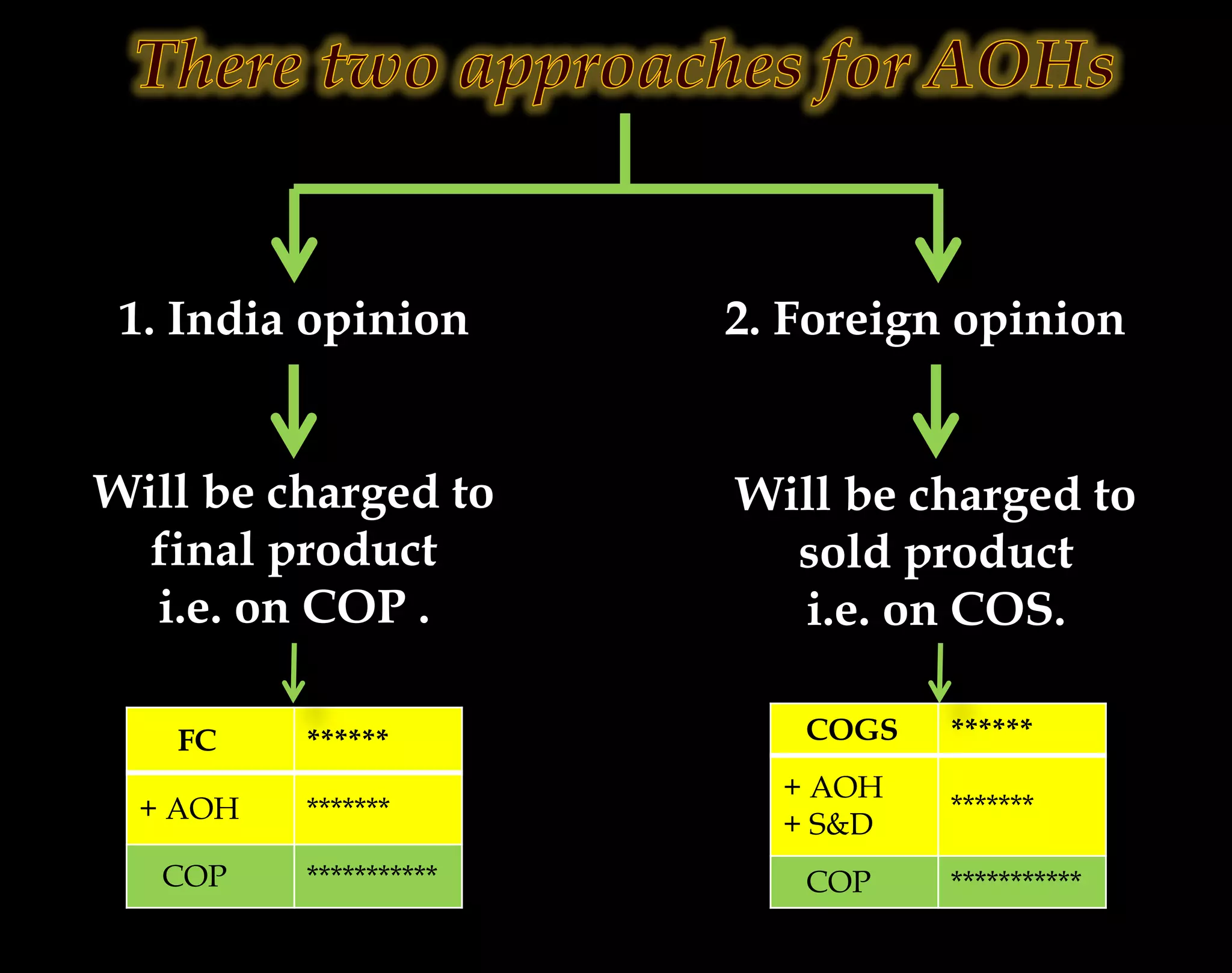 1. India opinion 2. Foreign opinion
Will be charged to
final product
i.e. on COP .
Will be charged to
sold product
i.e. on COS.
FC ******
+ AOH *******
COP ***********
COGS ******
+ AOH
+ S&D
*******
COP ***********
 
