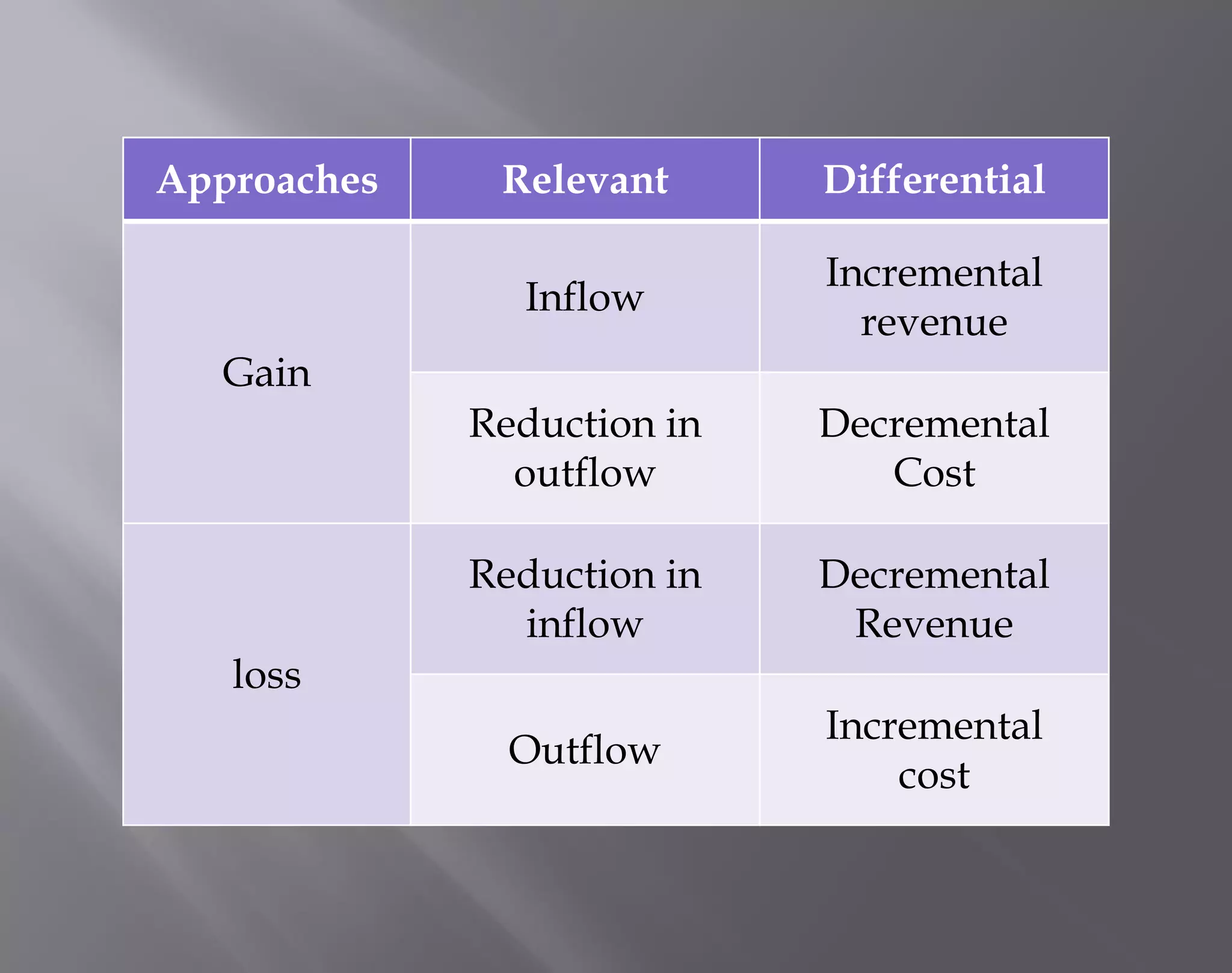 Approaches Relevant Differential
Gain
Inflow
Incremental
revenue
Reduction in
outflow
Decremental
Cost
loss
Reduction in
inflow
Decremental
Revenue
Outflow
Incremental
cost
 