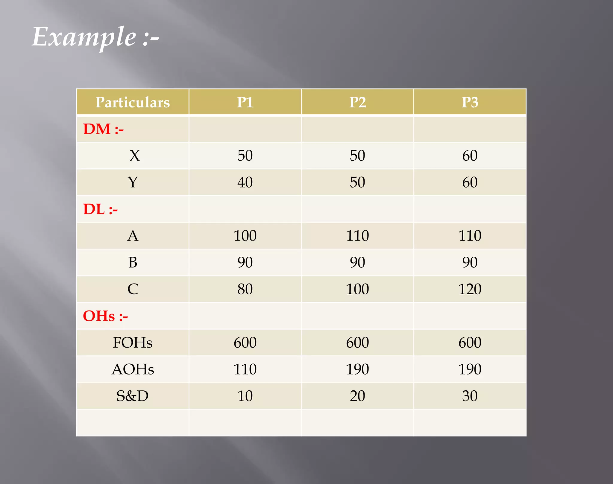 Example :-
Particulars P1 P2 P3
DM :-
X 50 50 60
Y 40 50 60
DL :-
A 100 110 110
B 90 90 90
C 80 100 120
OHs :-
FOHs 600 600 600
AOHs 110 190 190
S&D 10 20 30
 
