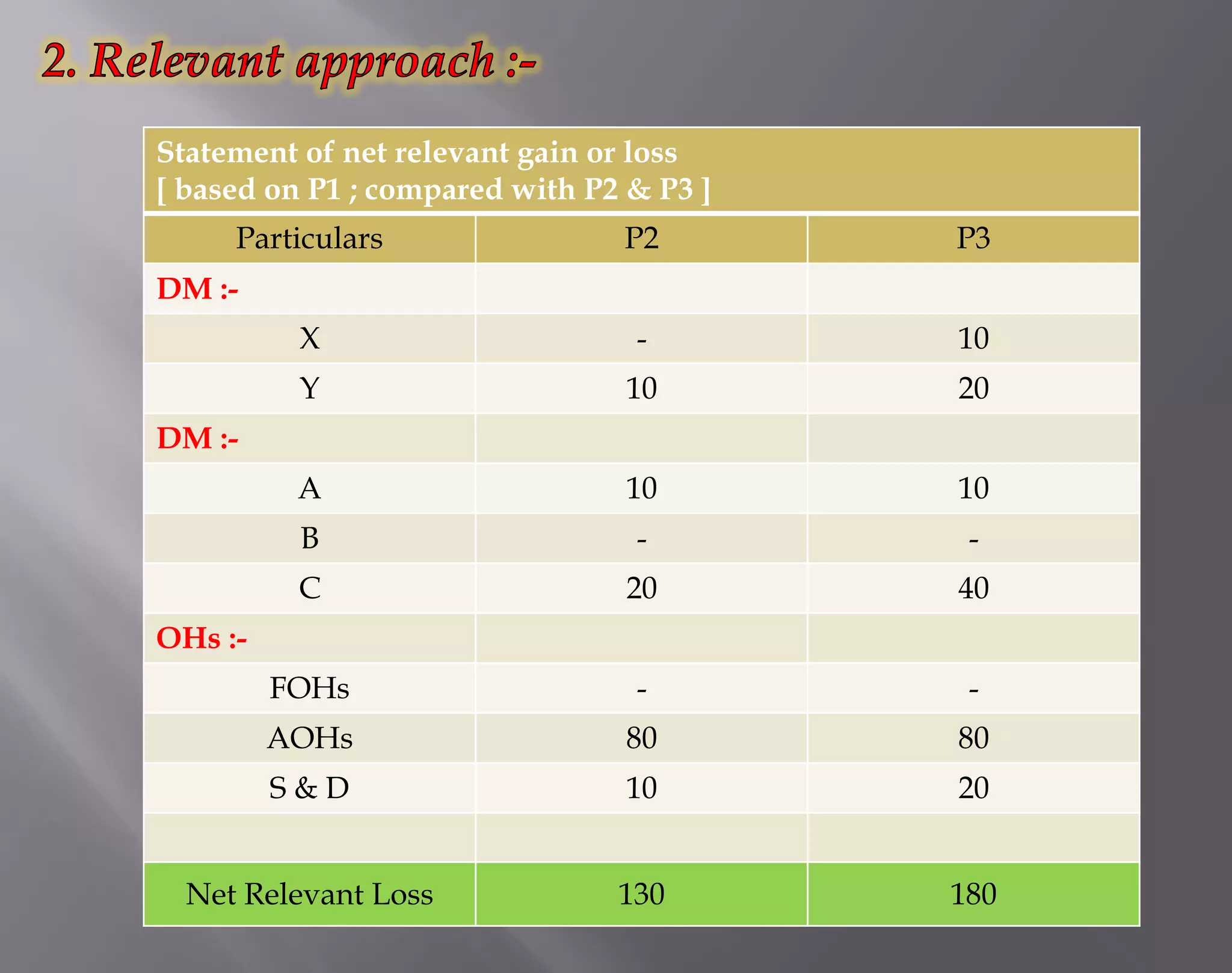 Statement of net relevant gain or loss
[ based on P1 ; compared with P2 & P3 ]
Particulars P2 P3
DM :-
X - 10
Y 10 20
DM :-
A 10 10
B - -
C 20 40
OHs :-
FOHs - -
AOHs 80 80
S & D 10 20
Net Relevant Loss 130 180
 