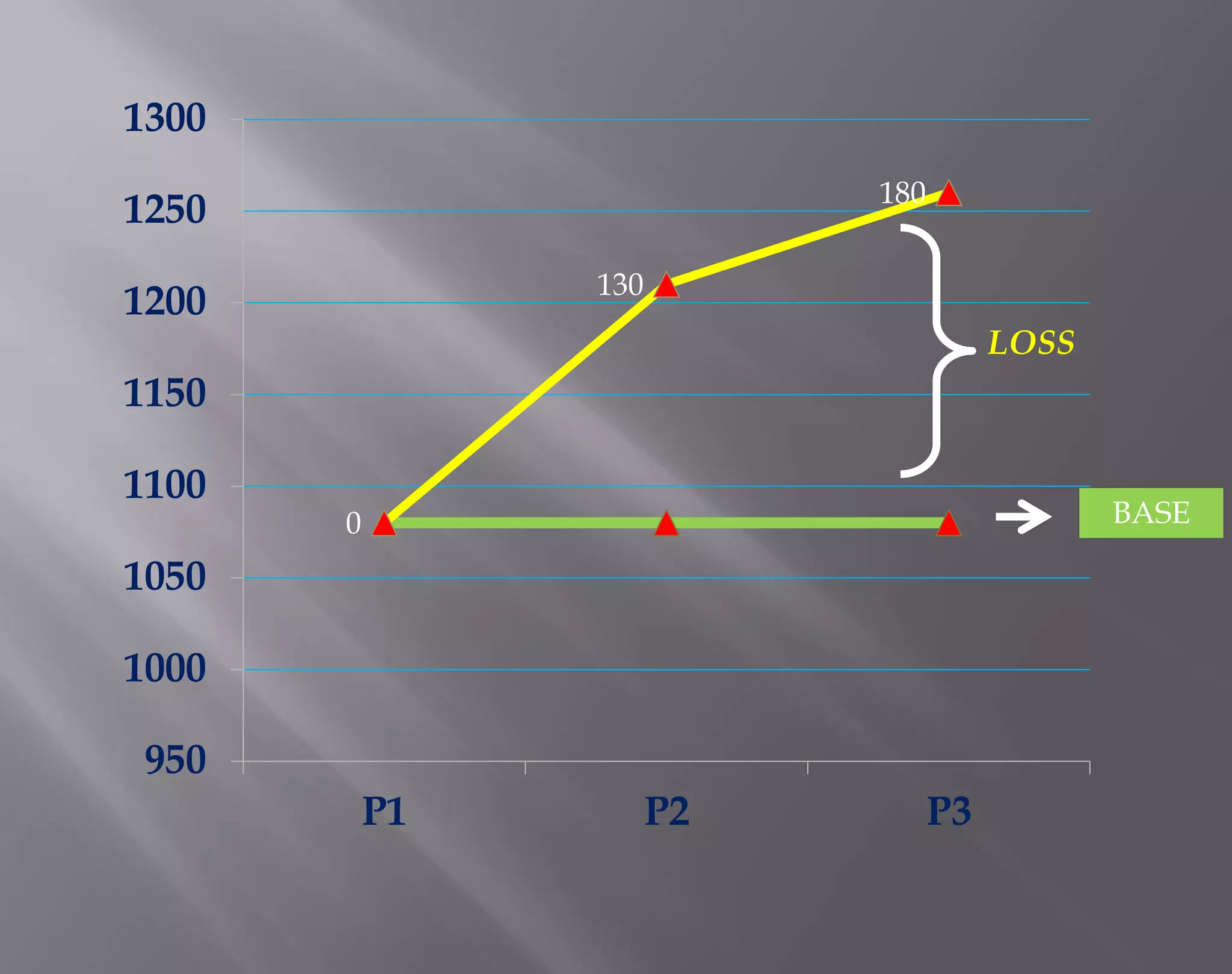 0
130
180
950
1000
1050
1100
1150
1200
1250
1300
P1 P2 P3
LOSS
BASE
 