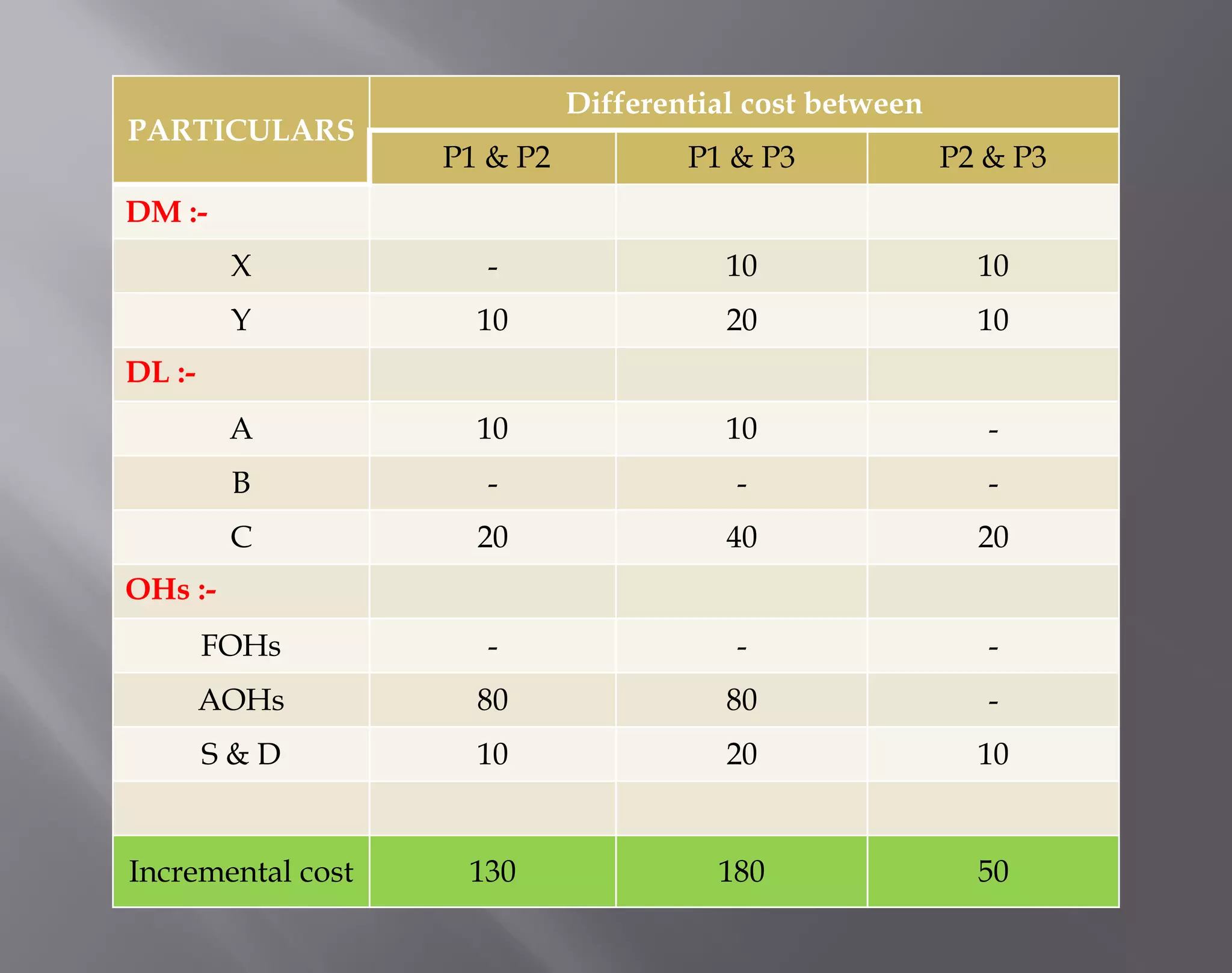 PARTICULARS
Differential cost between
P1 & P2 P1 & P3 P2 & P3
DM :-
X - 10 10
Y 10 20 10
DL :-
A 10 10 -
B - - -
C 20 40 20
OHs :-
FOHs - - -
AOHs 80 80 -
S & D 10 20 10
Incremental cost 130 180 50
 