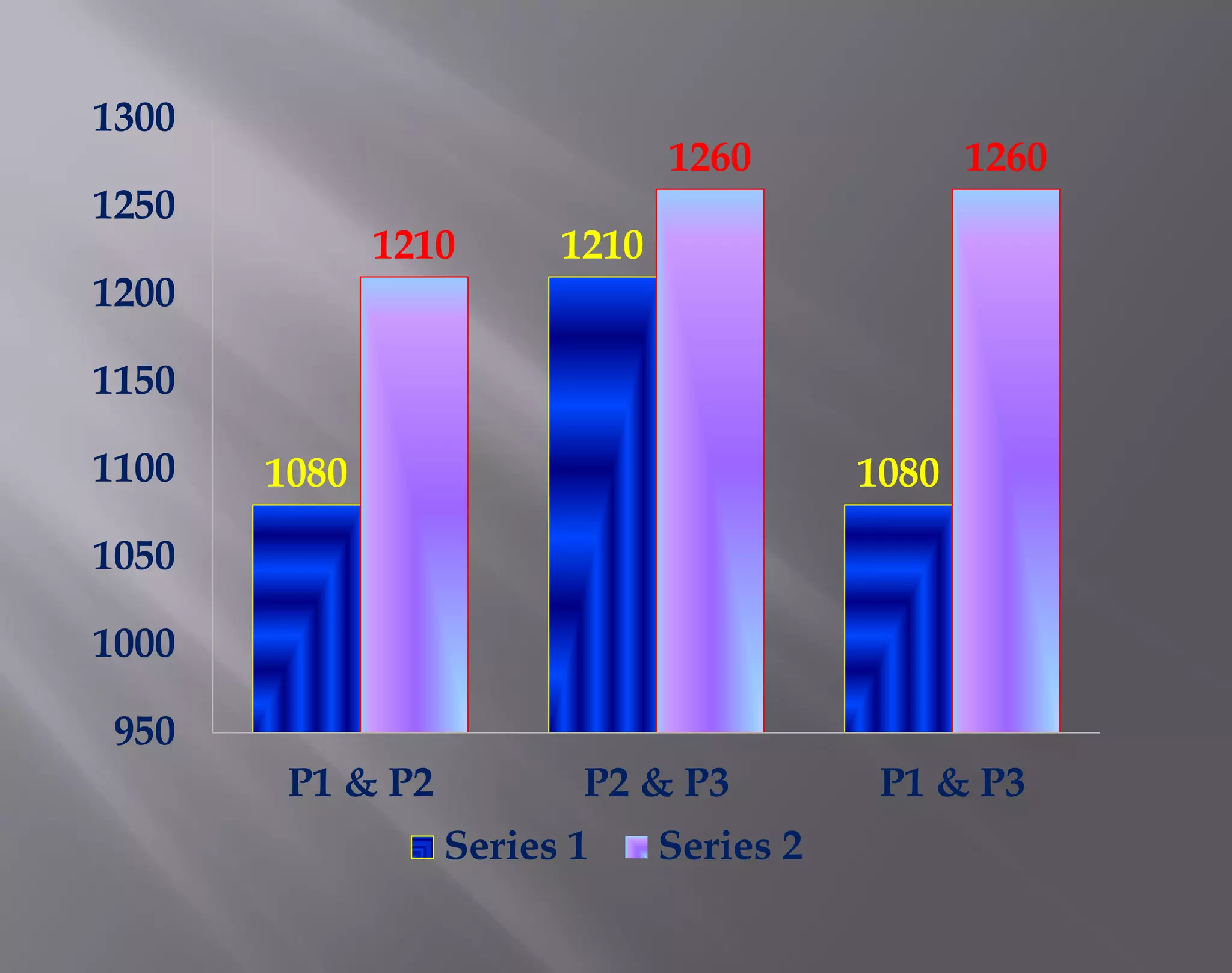 1080
1210
1080
1210
1260 1260
950
1000
1050
1100
1150
1200
1250
1300
P1 & P2 P2 & P3 P1 & P3
Series 1 Series 2
 