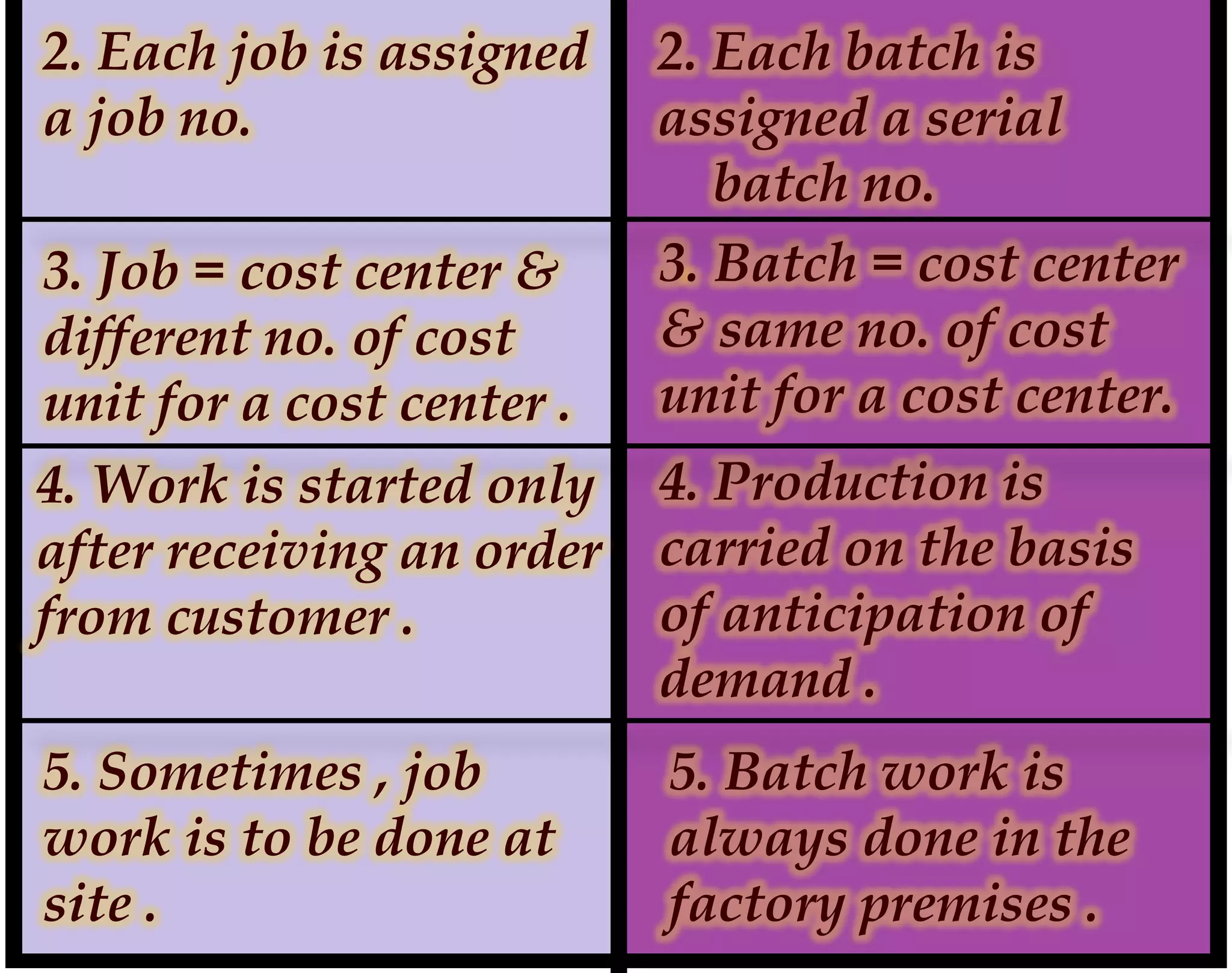 2. Each job is assigned
a job no.
2. Each batch is
assigned a serial
batch no.
3. Job = cost center &
different no. of cost
unit for a cost center .
3. Batch = cost center
& same no. of cost
unit for a cost center.
4. Work is started only
after receiving an order
from customer .
4. Production is
carried on the basis
of anticipation of
demand .
5. Sometimes , job
work is to be done at
site .
5. Batch work is
always done in the
factory premises .
 