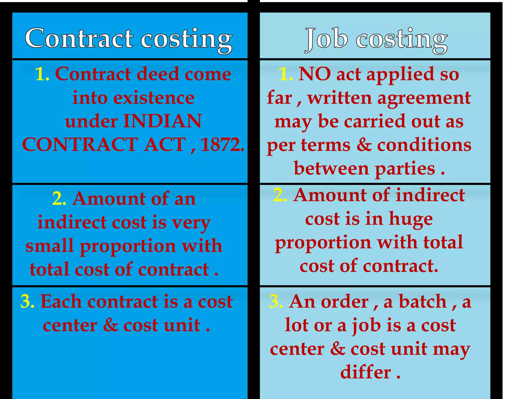 1. Contract deed come
into existence
under INDIAN
CONTRACT ACT , 1872.
1. NO act applied so
far , written agreement
may be carried out as
per terms & conditions
between parties .
2. Amount of an
indirect cost is very
small proportion with
total cost of contract .
2. Amount of indirect
cost is in huge
proportion with total
cost of contract.
3. Each contract is a cost
center & cost unit .
3. An order , a batch , a
lot or a job is a cost
center & cost unit may
differ .
 